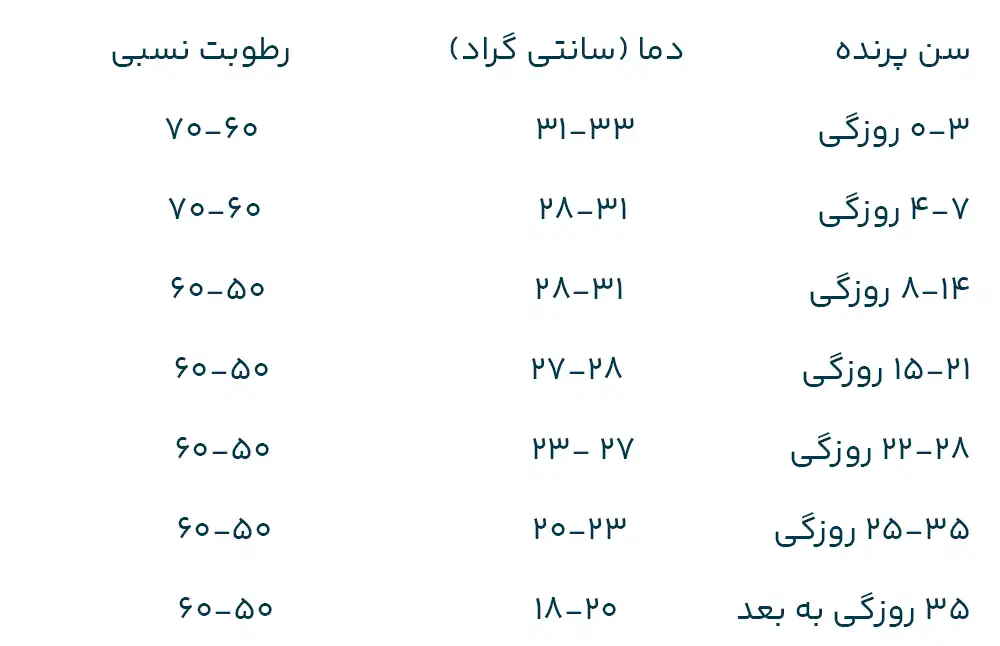 جدول دما و رطوبت در پرورش طیور